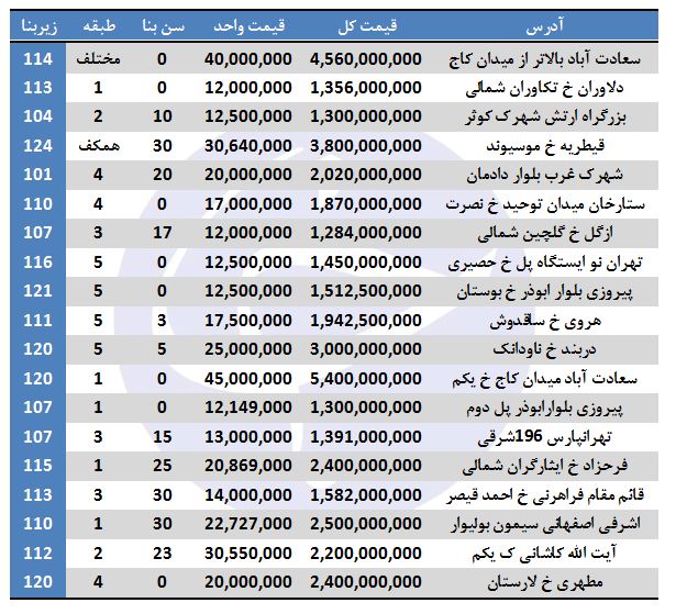 آپارتمان‌های ۱۰۱ تا ۱۲۵ متری در تهران چند؟ +جدول