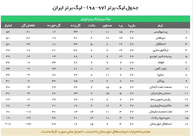 جدول لیگ برتر پس از ناکامی استقلال