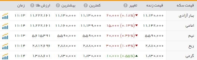 قیمت سکه پابرجا ماند