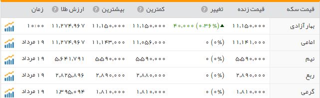 سکه؛ یک میلیون ۱۱۵ هزار تومان