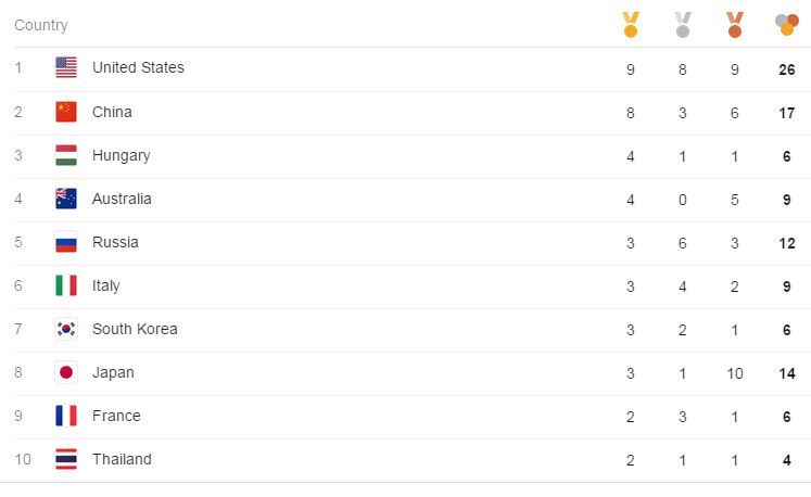 ۱۰ کشور اول المپیک ریو (عکس)