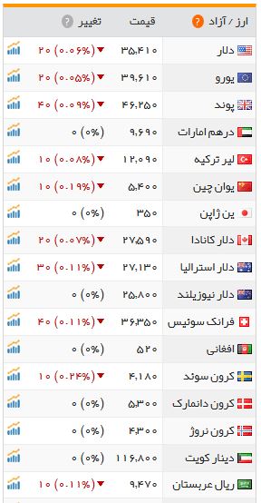 نرخ ارز ثابت ماند