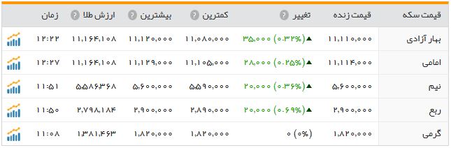 سکه افزایش یافت