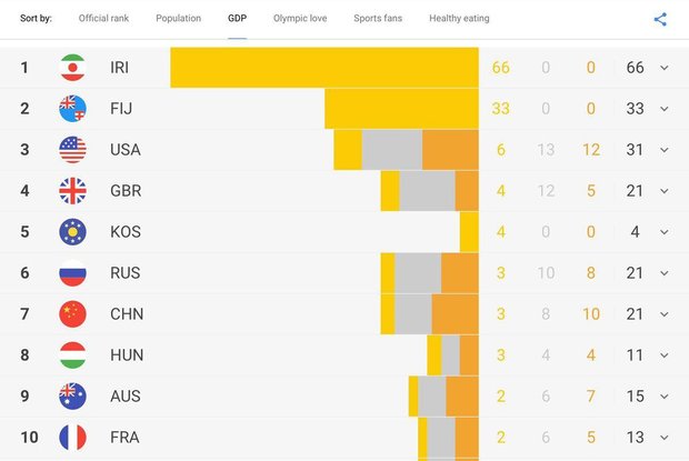 گاف گوگل ایران را صدرنشین المپیک کرد!