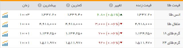 قیمت طلا صعودی شد