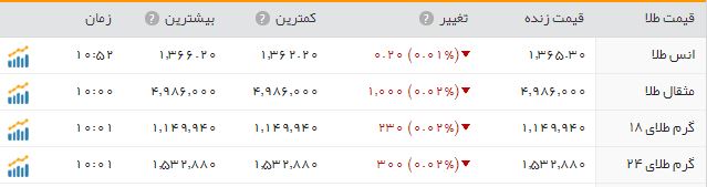افزایش قیمت طلا