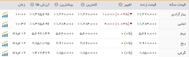 سکه باز هم گران شد