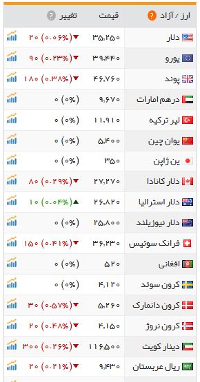 دلار گران شد