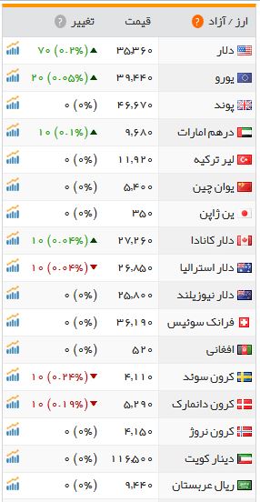 دلار آزاد گران شد