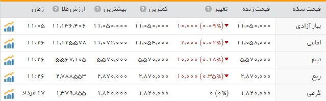 قیمت سکه تکان نخورد