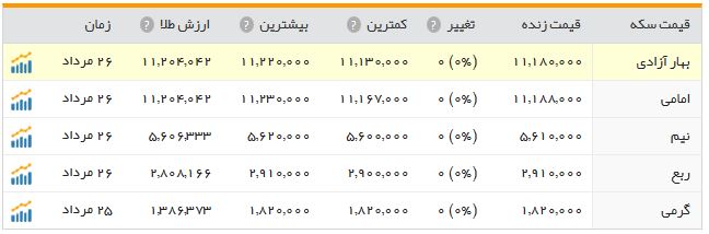 سکه یک میلیون و ۱۱۸ هزار تومان