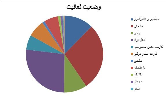 سهم مجرد و متاهل‌ها در شبکه‌های اجتماعی