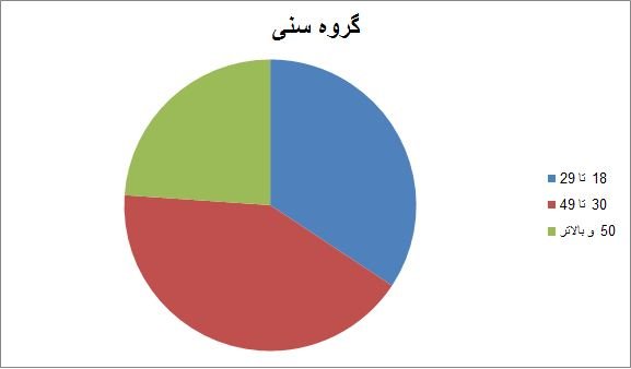 سهم مجرد و متاهل‌ها در شبکه‌های اجتماعی