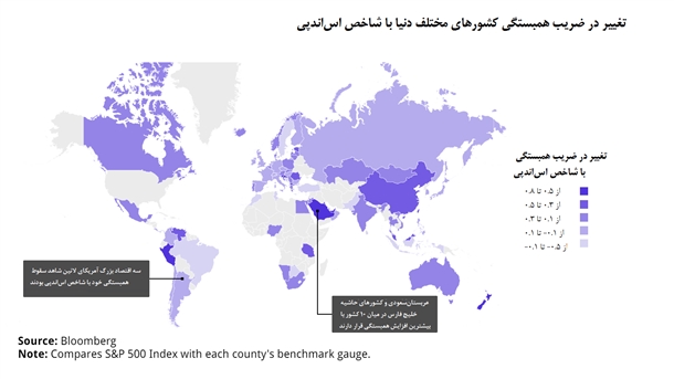 سرعت جهانی‌شدن اقتصاد بیشتر شد