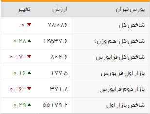 جدول شاخص‌های اصلی بورس در روز دوشنبه