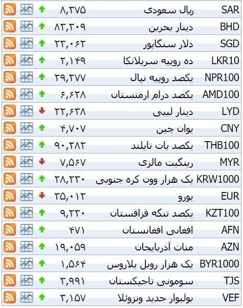 نرخ ۳۹ نوع ارز بانکی چهارشنبه