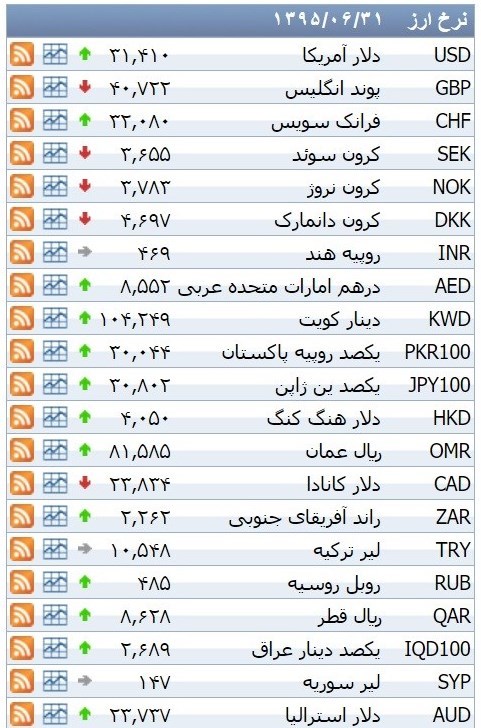 نرخ ۳۹ نوع ارز بانکی چهارشنبه