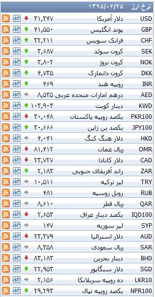 نرخ ۳۹ نوع ارز بانکی پنج شنبه