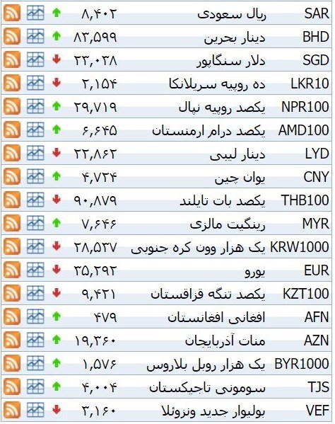 نرخ ۳۹ نوع ارز بانکی سه شنبه