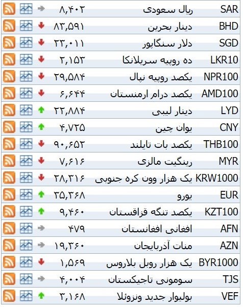 نرخ ۳۹ نوع ارز بانکی چهار شنبه