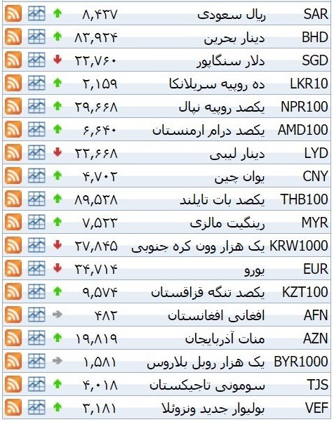 نرخ ۳۹ نوع ارز بانکی شنبه