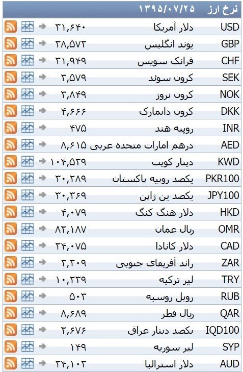 نرخ ۳۹ نوع ارز بانکی یکشنبه