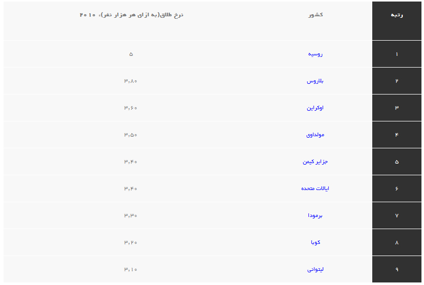 کدام کشورها بیش‌ترین عامل طلاق را دارند؟