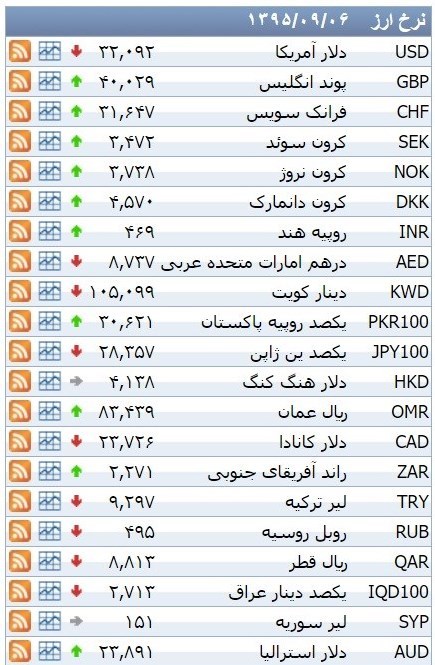 نرخ ۳۹ نوع ارز بانکی شنبه