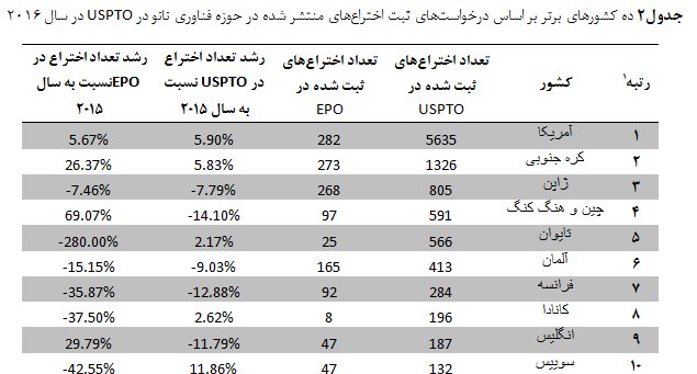 معرفی ۱۰ کشور برتر دنیا در ثبت اختراع در فناوری‌نانو