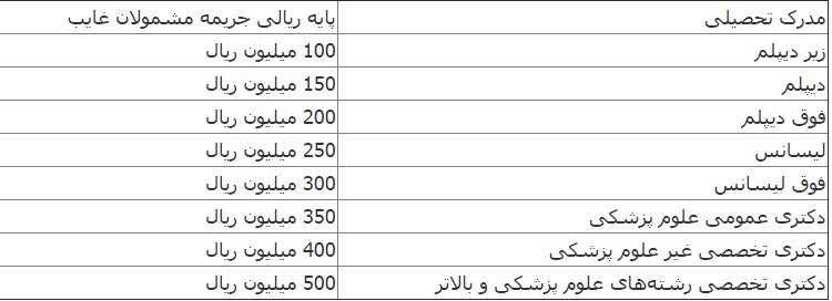 جزئیات جریمه مشمولان غایب اعلام شد