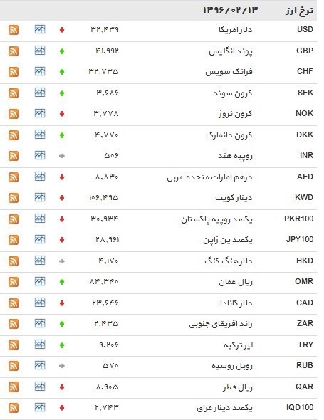 نرخ ۳۹ نوع ارز بانکی چهار‌شنبه