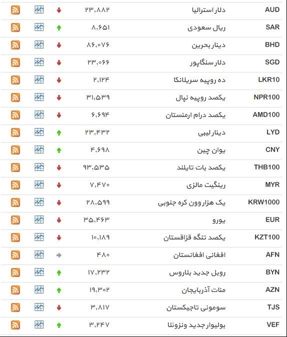 نرخ ۳۹ نوع ارز بانکی سه‌شنبه