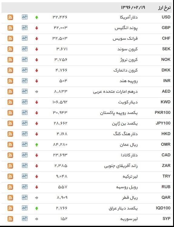 نرخ ۳۹ نوع ارز بانکی سه‌شنبه