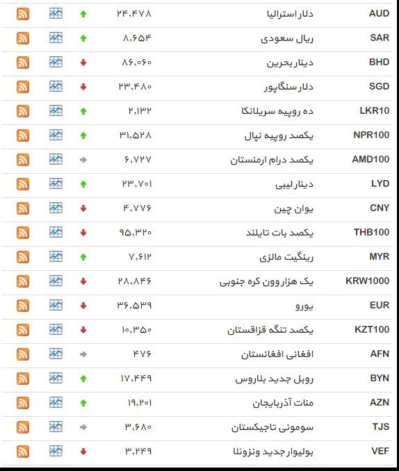 نرخ ۳۹ نوع ارز بانکی پنجشنبه