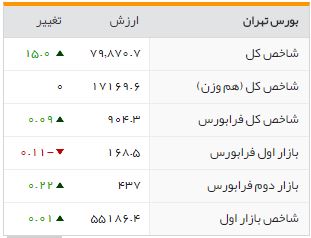 شاخص‌های بورسی روز ‌یکشنبه