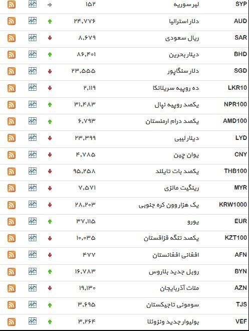 نرخ ۳۹ نوع ارز بانکی ‌شنبه