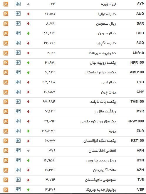 نرخ ۳۹ نوع ارز بانکی شنبه