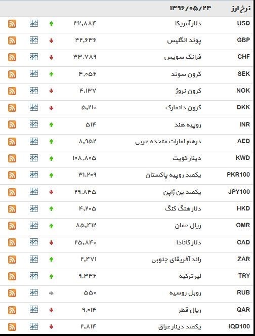 نرخ ۳۹ نوع ارز بانکی سه‌شنبه