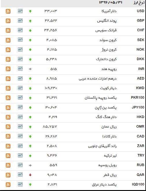 نرخ ۳۹ نوع ارز بانکی سه‌شنبه