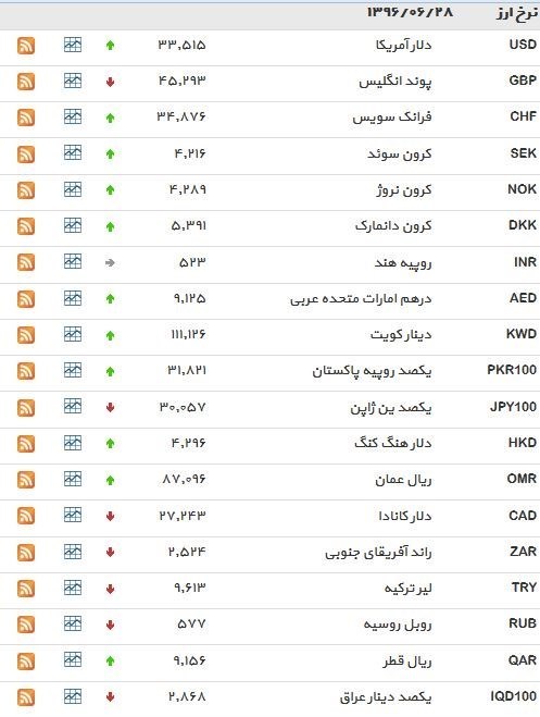 نرخ ۳۹ نوع ارز بانکی سه‌شنبه