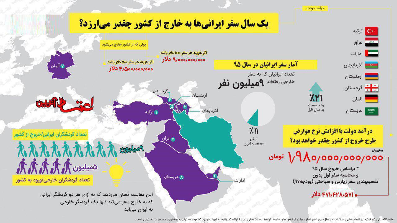 سفر ایرانی‌ها به خارج چقدر می‌ارزد؟