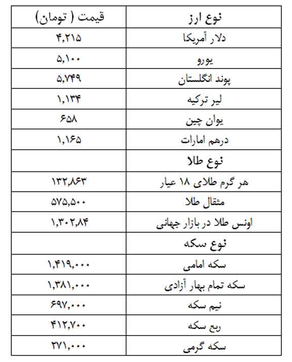 نرخ ارز و سکه در بازار آزاد