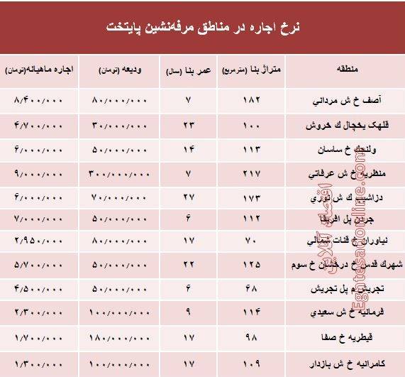 نرخ اجاره‌بها در مناطق مرفه‌نشین پایتخت +جدول