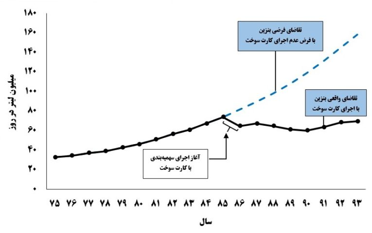سیاستهای دولت روحانی با مصرف بنزین چه کرد؟ +نمودار سیاستهای دولت روحانی با مصرف بنزین چه کرد؟ +نمودار