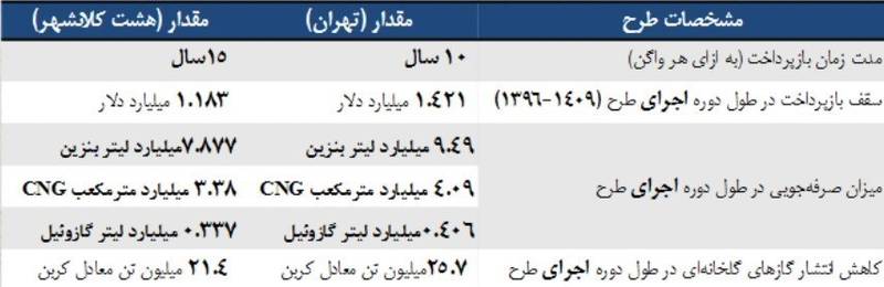 ۴ طرح دولت برای مهار مصرف بنزین +جدول