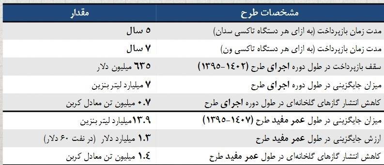 ۴ طرح دولت برای مهار مصرف بنزین +جدول