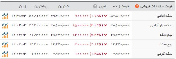 هفته سقوط قیمت ارز و سکه رسید/ دلار به کانال ۱۶ هزار تومان بازگشت