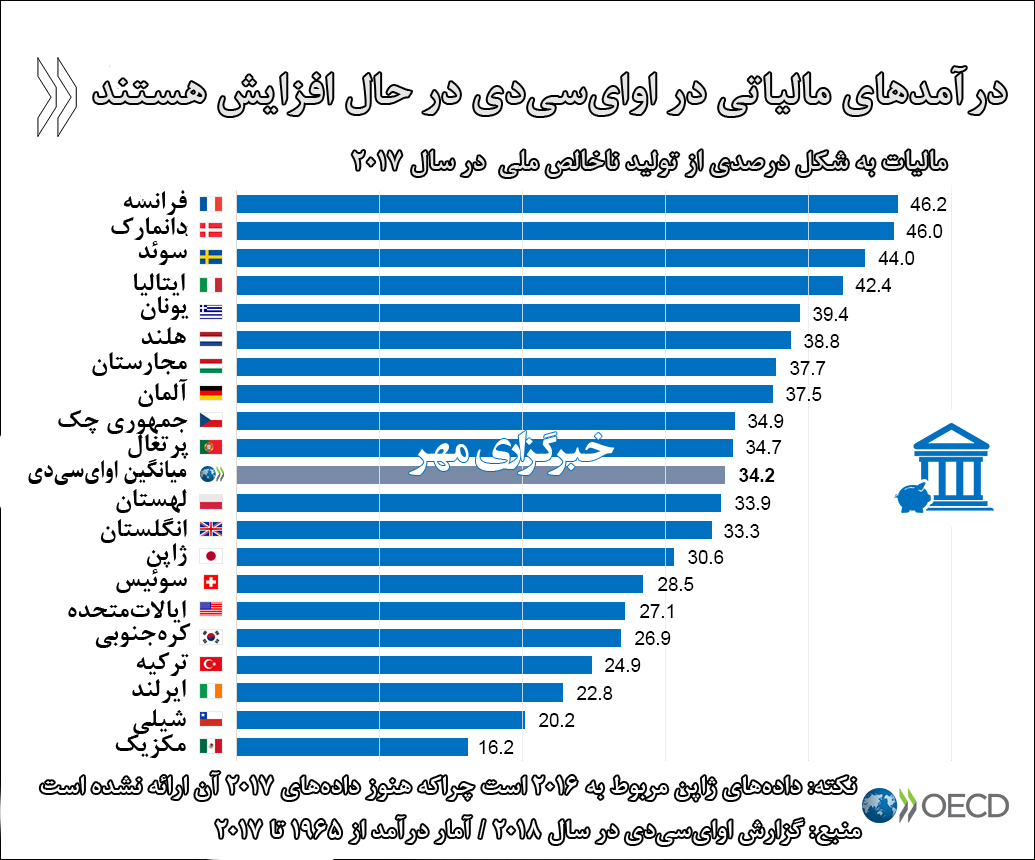 فرانسه جهنم جدید مالیاتی جهان شد