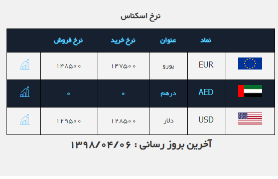 چرا حرف‌های وزیر اقتصاد دلار را ارزان کرد؟