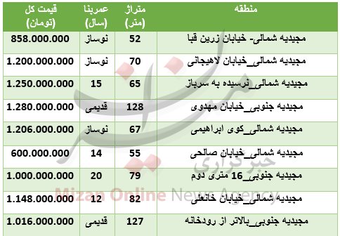 قیمت مسکن در منطقه‌ای شرقی در تهران